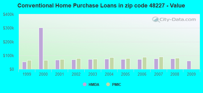 Conventional Home Purchase Loans in zip code 48227 - Value
