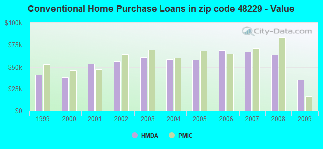 Conventional Home Purchase Loans in zip code 48229 - Value