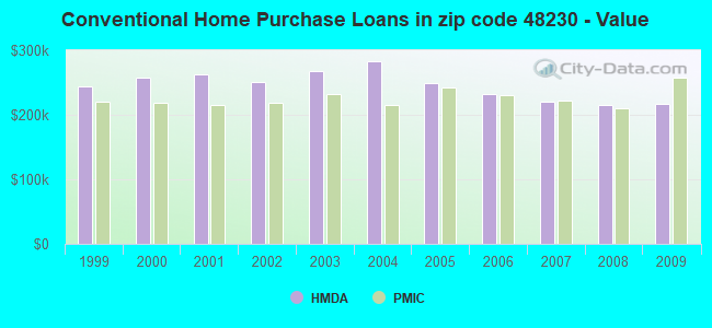 Conventional Home Purchase Loans in zip code 48230 - Value