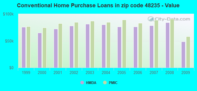 Conventional Home Purchase Loans in zip code 48235 - Value