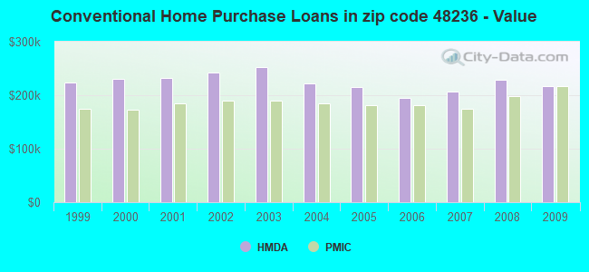 Conventional Home Purchase Loans in zip code 48236 - Value