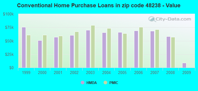 Conventional Home Purchase Loans in zip code 48238 - Value