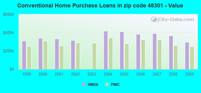 Conventional Home Purchase Loans in zip code 48301 - Value