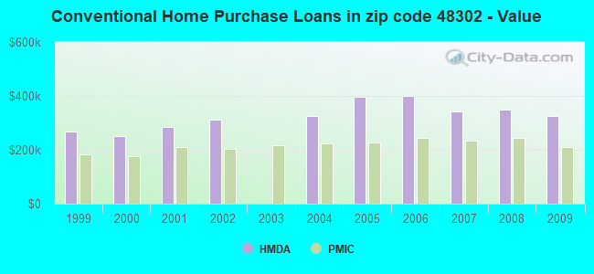 Conventional Home Purchase Loans in zip code 48302 - Value