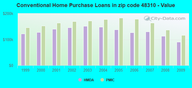 Conventional Home Purchase Loans in zip code 48310 - Value