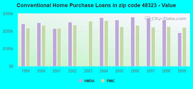 Conventional Home Purchase Loans in zip code 48323 - Value