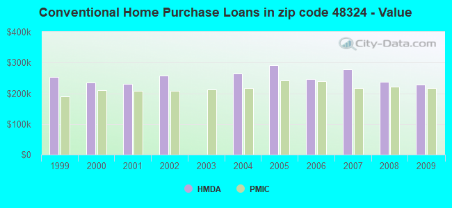 Conventional Home Purchase Loans in zip code 48324 - Value