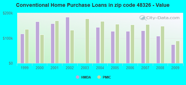 Conventional Home Purchase Loans in zip code 48326 - Value