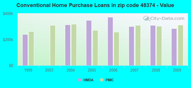 Conventional Home Purchase Loans in zip code 48374 - Value