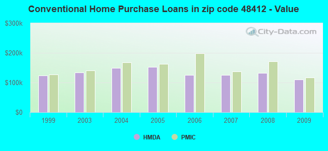 Conventional Home Purchase Loans in zip code 48412 - Value