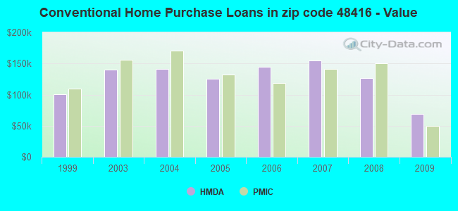 Conventional Home Purchase Loans in zip code 48416 - Value