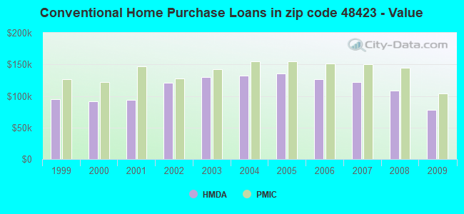 Conventional Home Purchase Loans in zip code 48423 - Value
