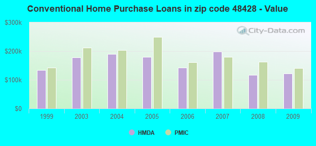 Conventional Home Purchase Loans in zip code 48428 - Value