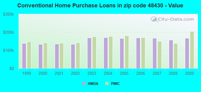 Conventional Home Purchase Loans in zip code 48430 - Value