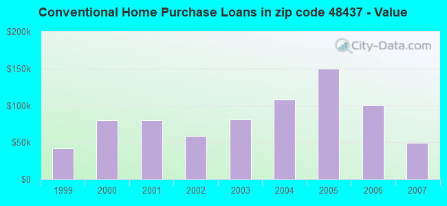 Conventional Home Purchase Loans in zip code 48437 - Value