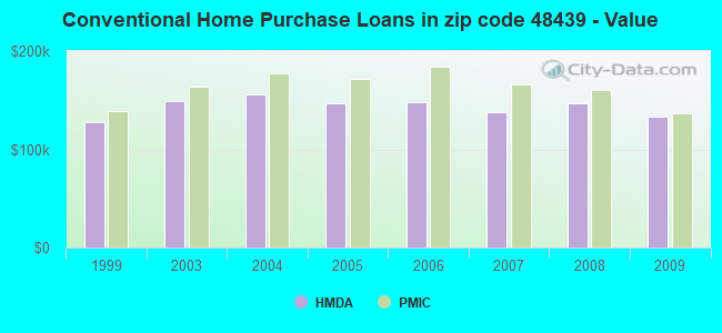 Conventional Home Purchase Loans in zip code 48439 - Value