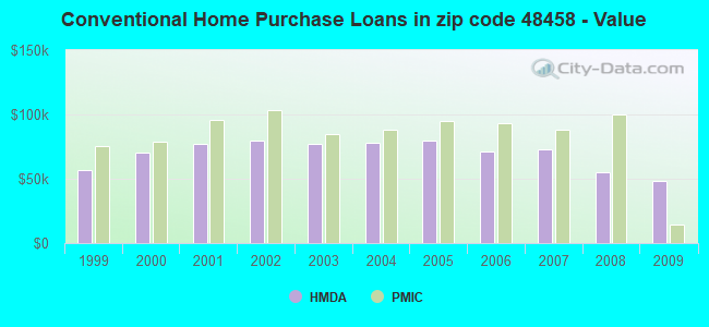 Conventional Home Purchase Loans in zip code 48458 - Value