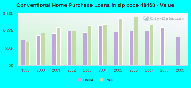 Conventional Home Purchase Loans in zip code 48460 - Value