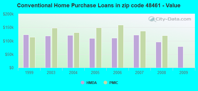 Conventional Home Purchase Loans in zip code 48461 - Value