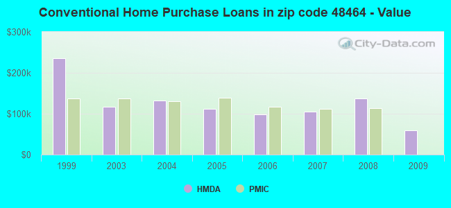 Conventional Home Purchase Loans in zip code 48464 - Value