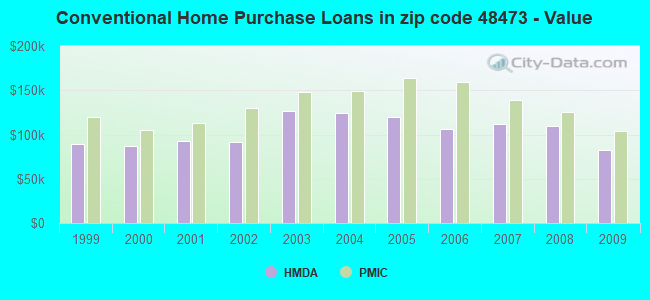 Conventional Home Purchase Loans in zip code 48473 - Value