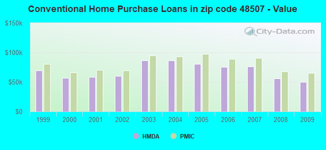 Conventional Home Purchase Loans in zip code 48507 - Value