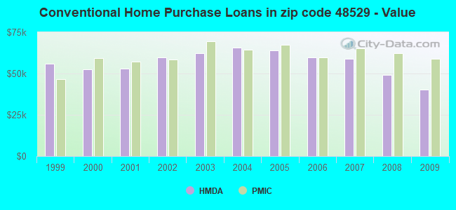 Conventional Home Purchase Loans in zip code 48529 - Value