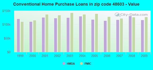 Conventional Home Purchase Loans in zip code 48603 - Value