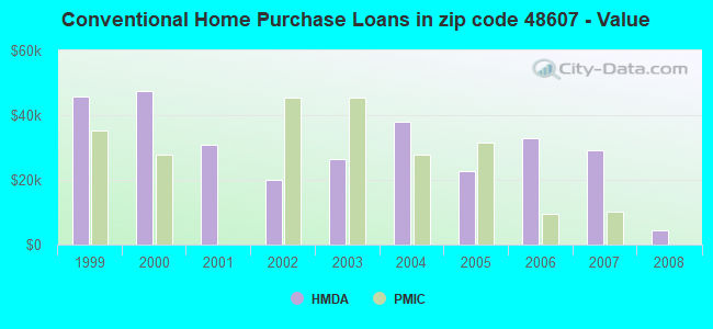 Conventional Home Purchase Loans in zip code 48607 - Value