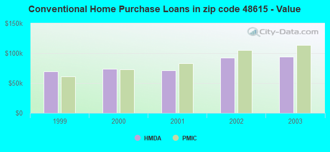 Conventional Home Purchase Loans in zip code 48615 - Value
