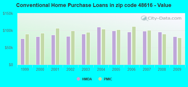 Conventional Home Purchase Loans in zip code 48616 - Value