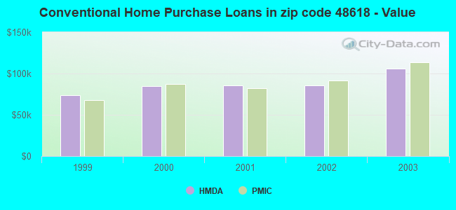 Conventional Home Purchase Loans in zip code 48618 - Value