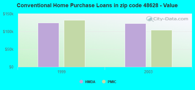 Conventional Home Purchase Loans in zip code 48628 - Value