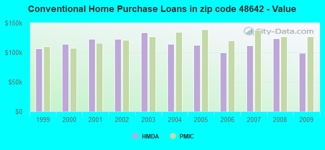 Conventional Home Purchase Loans in zip code 48642 - Value