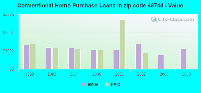 Conventional Home Purchase Loans in zip code 48744 - Value
