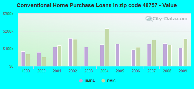 Conventional Home Purchase Loans in zip code 48757 - Value
