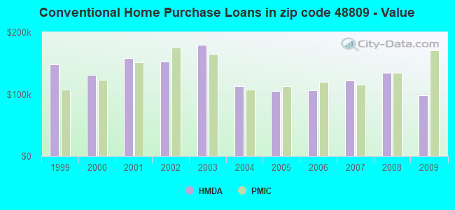 Conventional Home Purchase Loans in zip code 48809 - Value