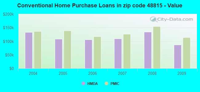 Conventional Home Purchase Loans in zip code 48815 - Value