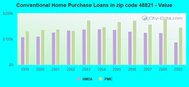 Conventional Home Purchase Loans in zip code 48821 - Value