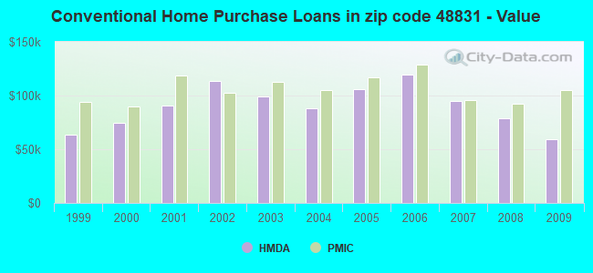 Conventional Home Purchase Loans in zip code 48831 - Value