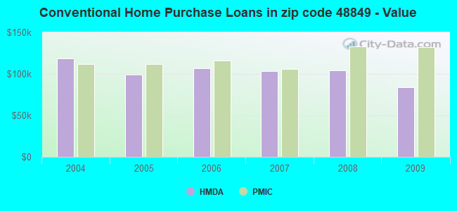 Conventional Home Purchase Loans in zip code 48849 - Value