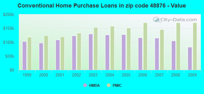 Conventional Home Purchase Loans in zip code 48876 - Value
