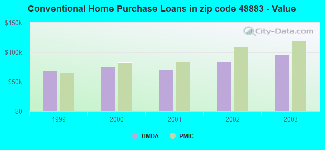Conventional Home Purchase Loans in zip code 48883 - Value