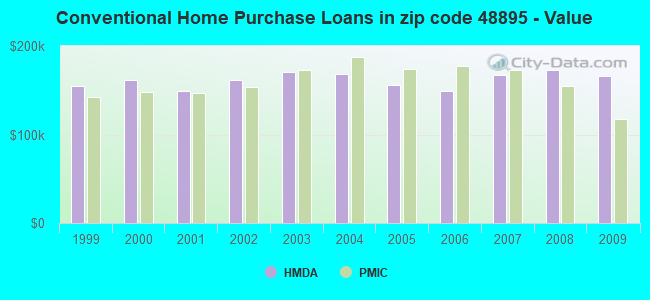 Conventional Home Purchase Loans in zip code 48895 - Value