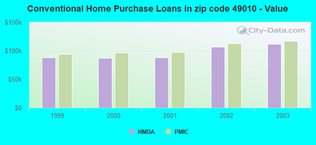 Conventional Home Purchase Loans in zip code 49010 - Value