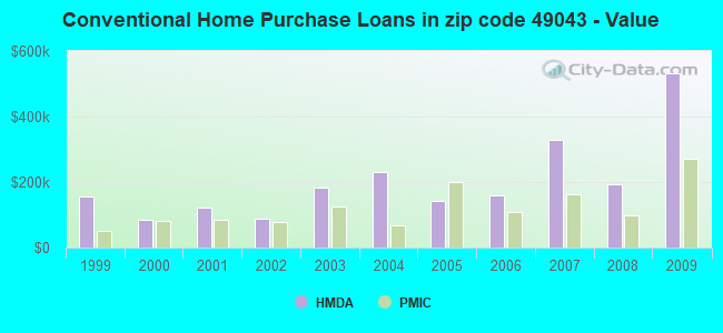Conventional Home Purchase Loans in zip code 49043 - Value