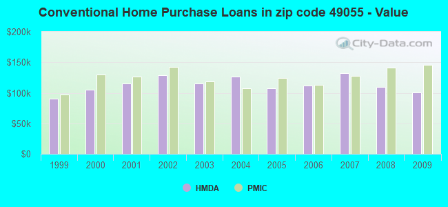Conventional Home Purchase Loans in zip code 49055 - Value