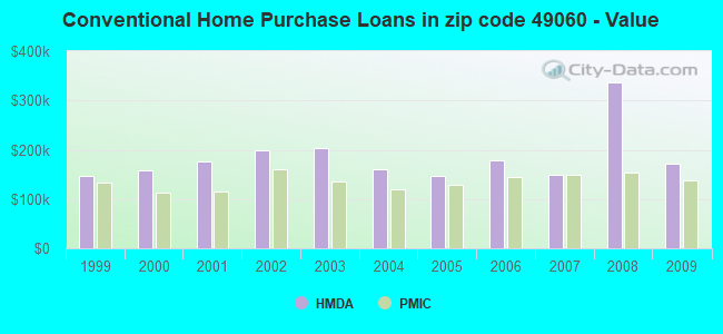Conventional Home Purchase Loans in zip code 49060 - Value
