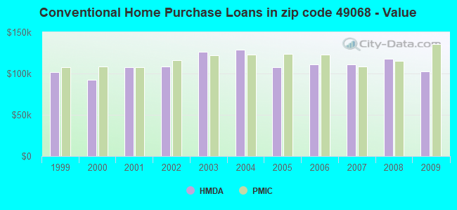 Conventional Home Purchase Loans in zip code 49068 - Value
