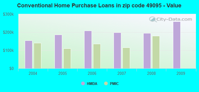 Conventional Home Purchase Loans in zip code 49095 - Value